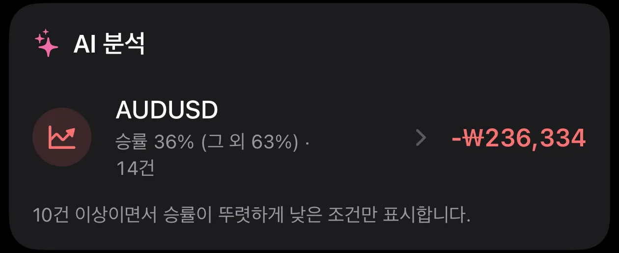AI 분석 카드. AUDUSD 매매는 승률 36% (그 외 63%), 14건, −₩236,334