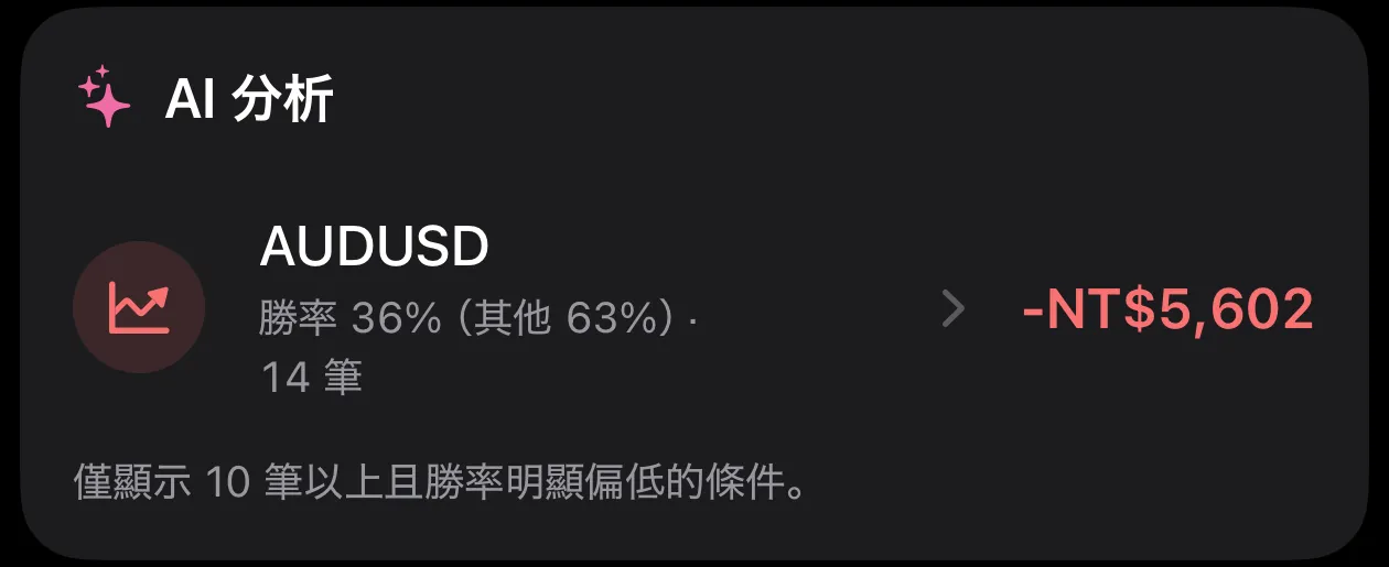 AI 分析卡片。AUDUSD 的交易勝率 36%(其他 63%),14 筆,−NT$5,602