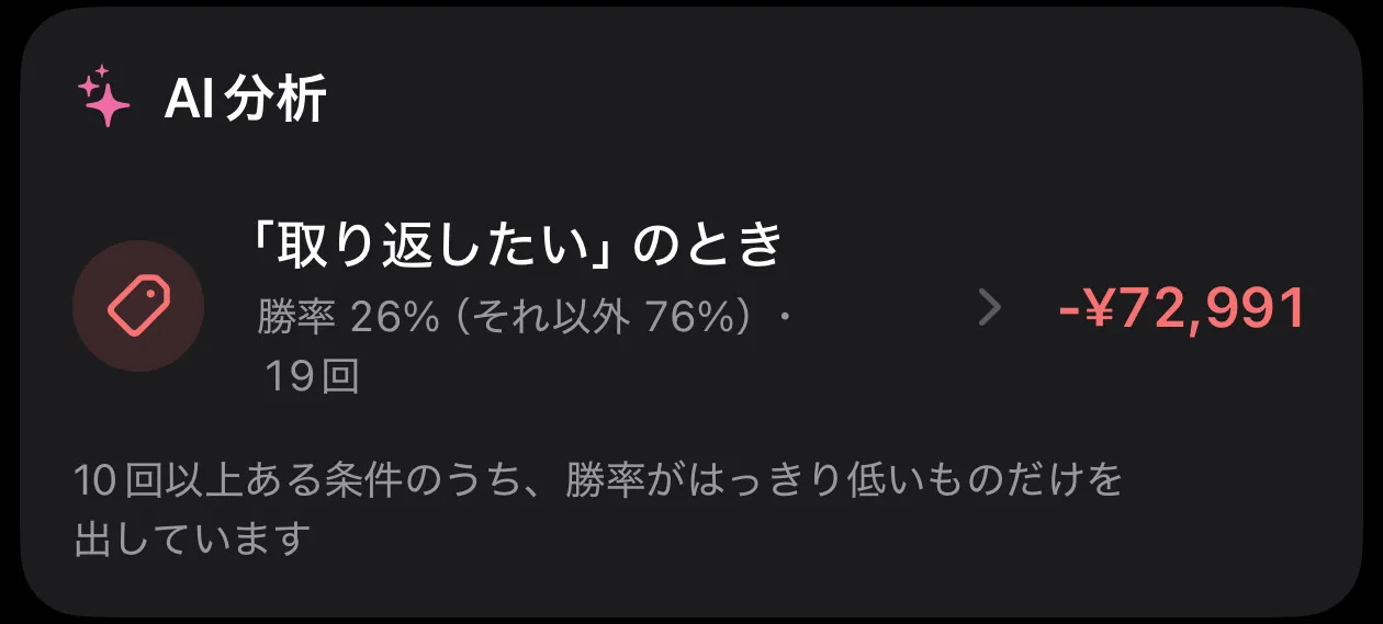 AI分析のカード。「取り返したい」のタグを付けたトレードは19回で勝率26%(それ以外76%)、損益は−72,991円と表示されている