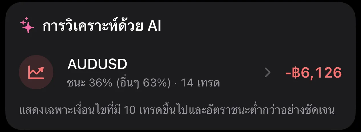 การ์ดการวิเคราะห์ด้วย AI เทรด AUDUSD ชนะ 36% (อื่นๆ 63%) 14 เทรด −฿6,126