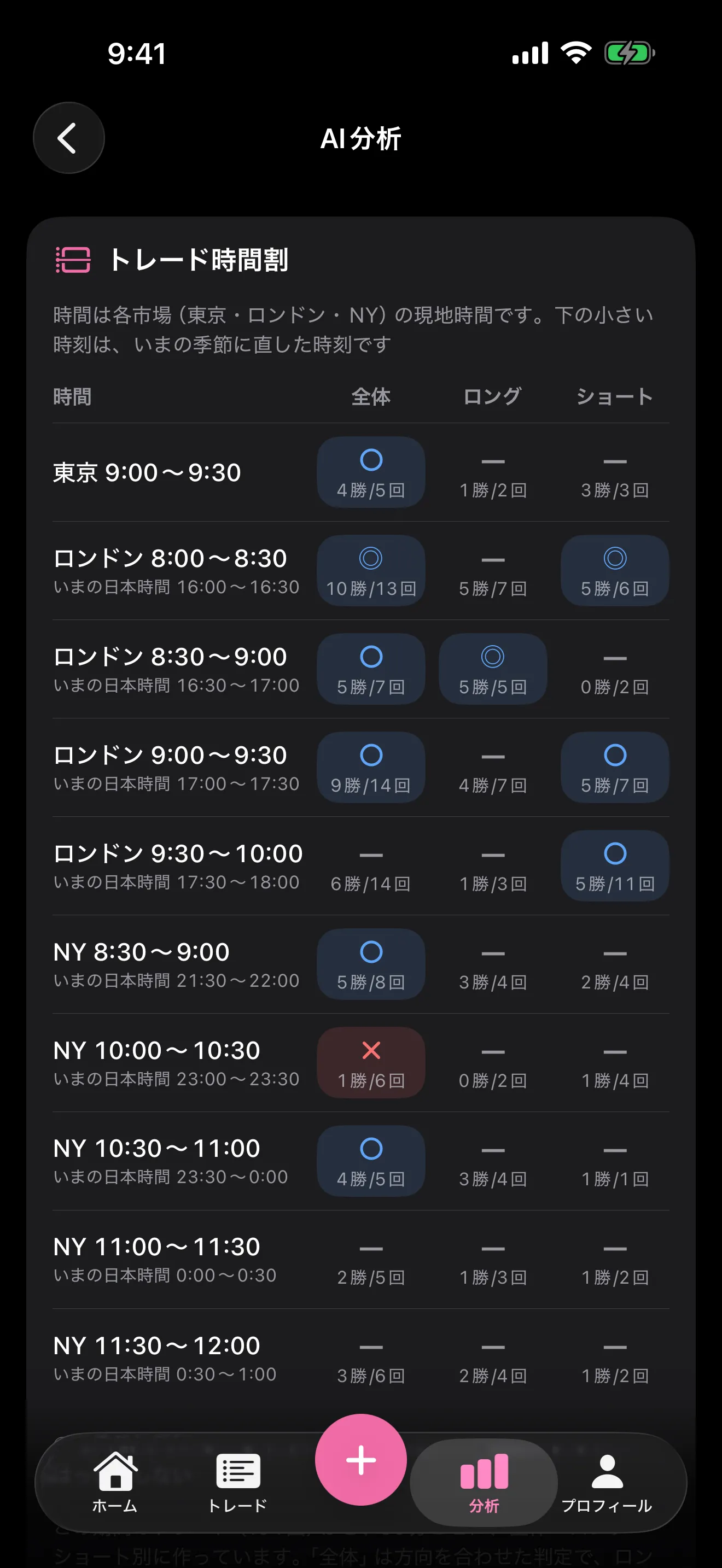 AI分析のトレード時間割。東京・ロンドン・NYの30分ごとに、全体・ロング・ショート別の勝ち数と回数が並び、NY 10:00〜10:30は1勝/6回で✗と表示されている