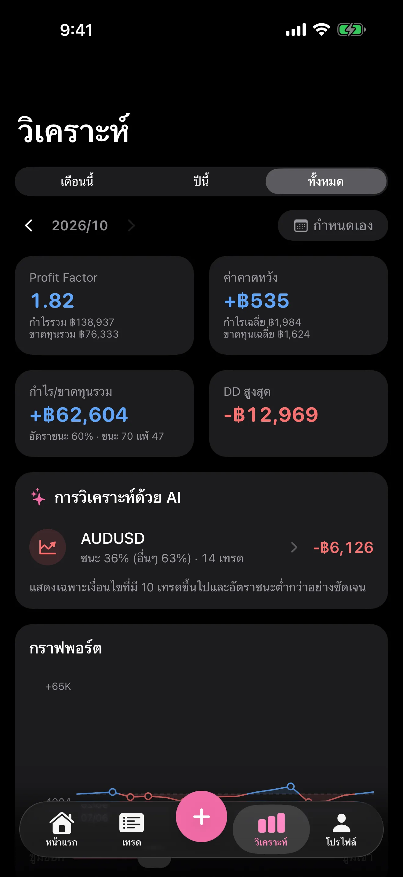 หน้าวิเคราะห์ที่แสดง Profit Factor ค่าคาดหวัง และการวิเคราะห์ด้วย AI