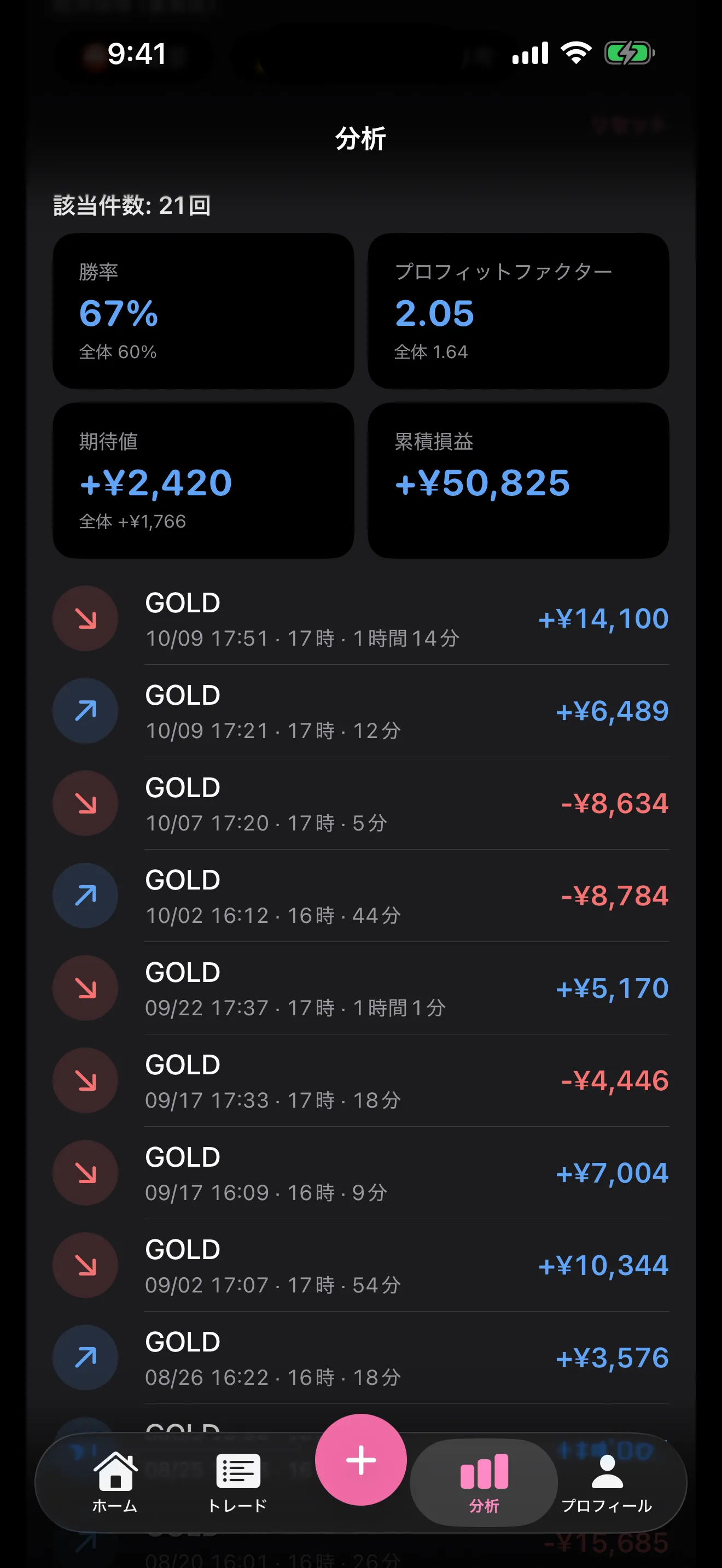 条件を組み合わせた結果。GOLDかつロンドン時間のトレードは21回、勝率67%、PF 2.05、期待値+2,420円