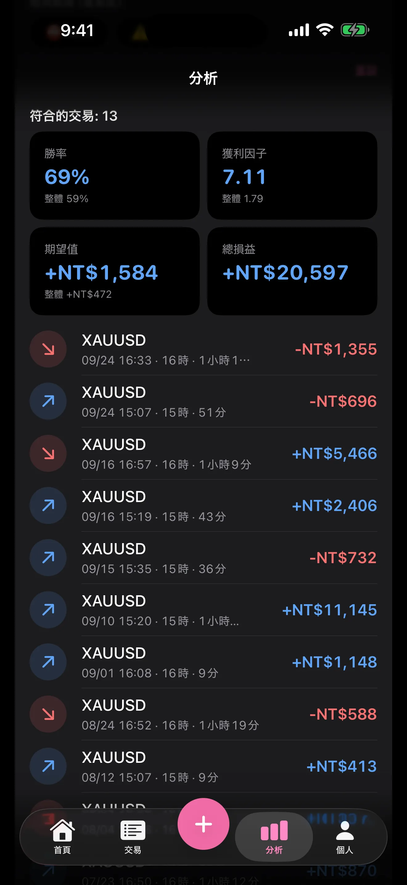 組合條件的結果。黃金且在倫敦時段的交易 13 筆,勝率 69%